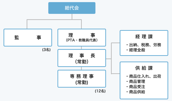 組織図